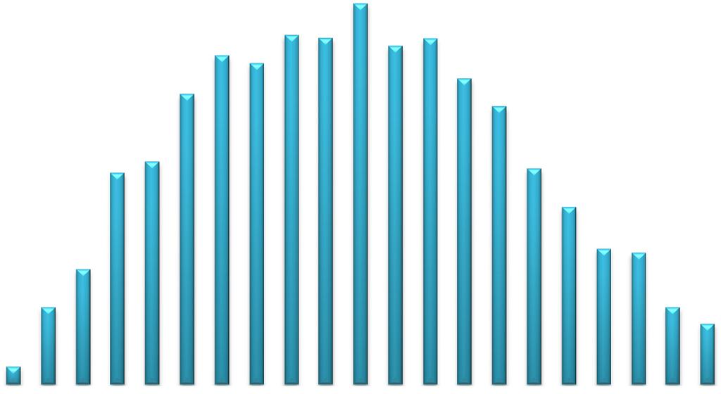 Frequência (%) 10 9 8 7 6 5 4 3 2 1 0 0,2 0,4 0,6 0,8 1 1,2 1,4 1,6 1,8 2 2,2 2,4 2,6 2,8 3 3,2 3,4 3,6 3,8 4 4,2 4,4