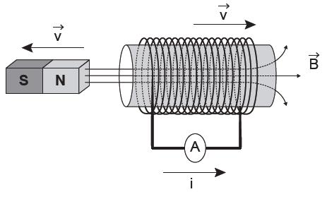 ENEM - Física - 2014 107 6.2 Soluções - ENEM 2014 Figura 6.23 Figura 6.24 Segundo a Lei de Lenz, o sentido do campo induzido pela corrente é o oposto da variação do campo magnético que lhe deu origem.