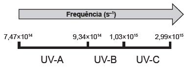 ENEM - Física - 2015 119 7.2 Soluções - ENEM 2015 ENEM 2015, Solução (50). Observe as figuras 7.12 e 7.13. Figura 7.13 Para qualquer onda, temos que: v = λ f λ = v (7.2.5) f Onde v é a velocidade da onda, λ o comprimento e f a frequência.