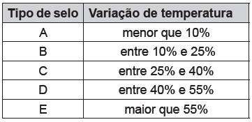 ENEM - Física - 2015 121 7.2 Soluções - ENEM 2015 Logo, para diminuir a temperatura (com o volume constante) e manter a equação (7.2.11) constante, a pressão P deve diminuir.