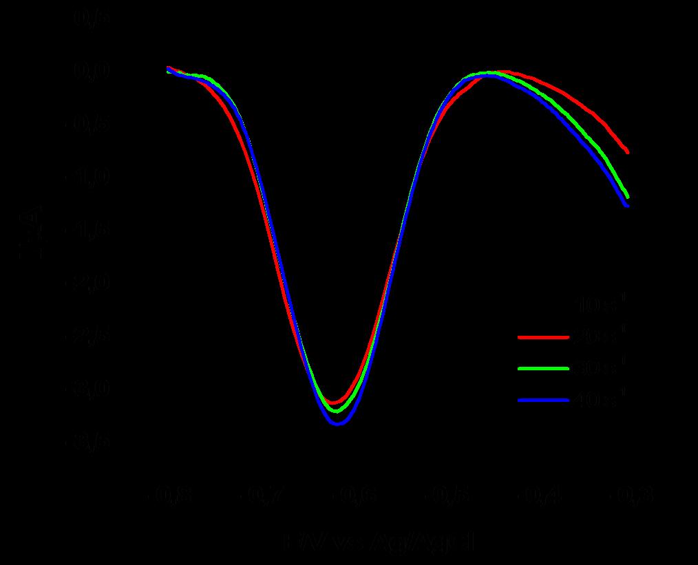 59 Figura 26: Voltamogramas de onda quadrada para a redução de PQ sobre o eletrodo CV/QT-NiTsPc em uma solução 0,1 mol L -1 de tampão fosfato (ph 7,0), registrados para