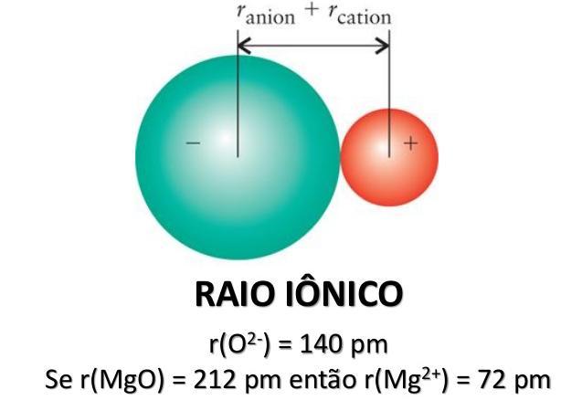 3.2 Raio Iônico Na prática, tomamos o raio do íon óxido como 140 pm e calculamos o raio dos outros íons com base nesse valor.