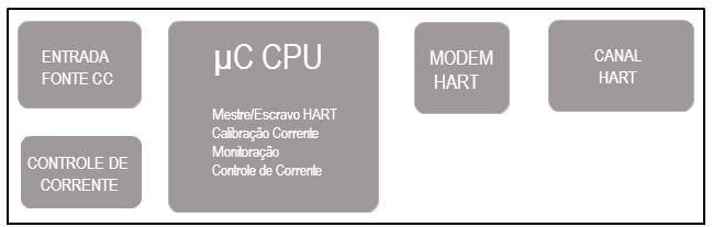 1 - Características técnicas e físicas do conversor VHC10-P. 1.3. DIAGRAMA DE BLOCOS A modularização dos componentes do conversor está descrita no diagrama de blocos a seguir. Figura 1.