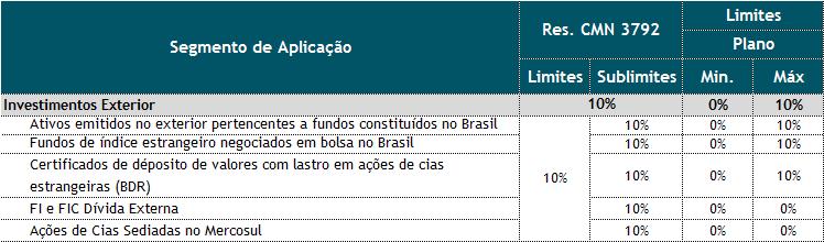 Limites de Alocação A alocação nas Carteiras definidas pela Resolução CMN nº 3.