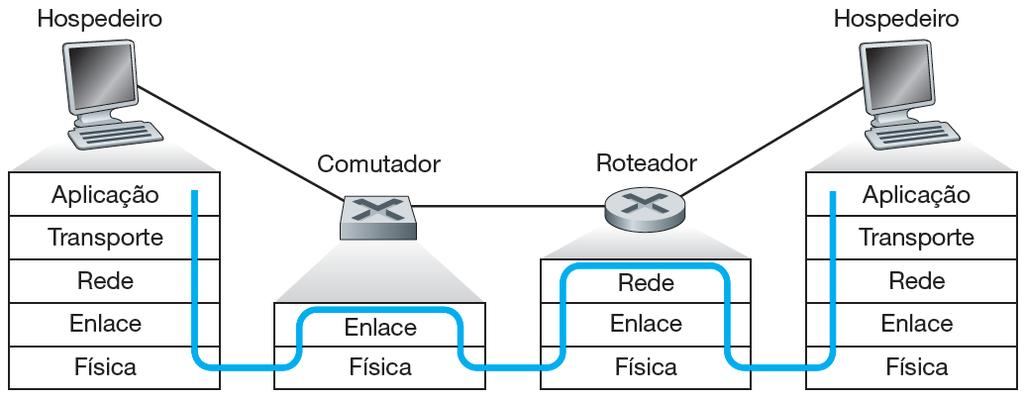 Comutadores da camada de enlace 64 Hubs Roteadores Comutadores (switch) Isolamento de tráfego Não Sim Sim