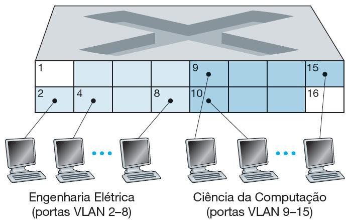 Redes locais virtuais (VLANs) 71 Um comutador que suporta VLANs permite que diversas redes locais virtuais sejam executadas por meio de