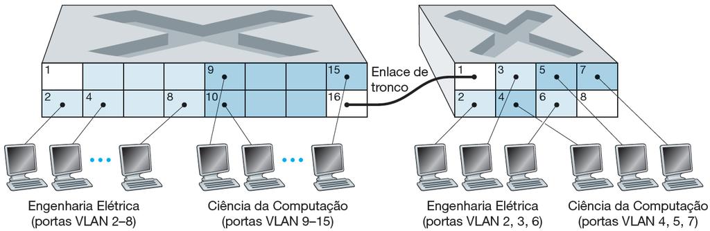 Redes locais virtuais (VLANs) 73 Conectando 2 comutadores da VLAN a duas VLANs: