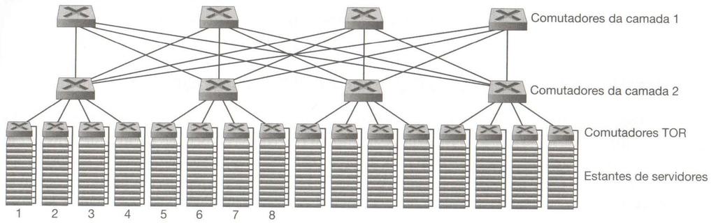 Redes do datacenter 83 Muitas tendências importantes podem ser identificadas: Executar novas arquiteturas de interconexão e protocolos de rede que contornem as desvantagens dos projetos
