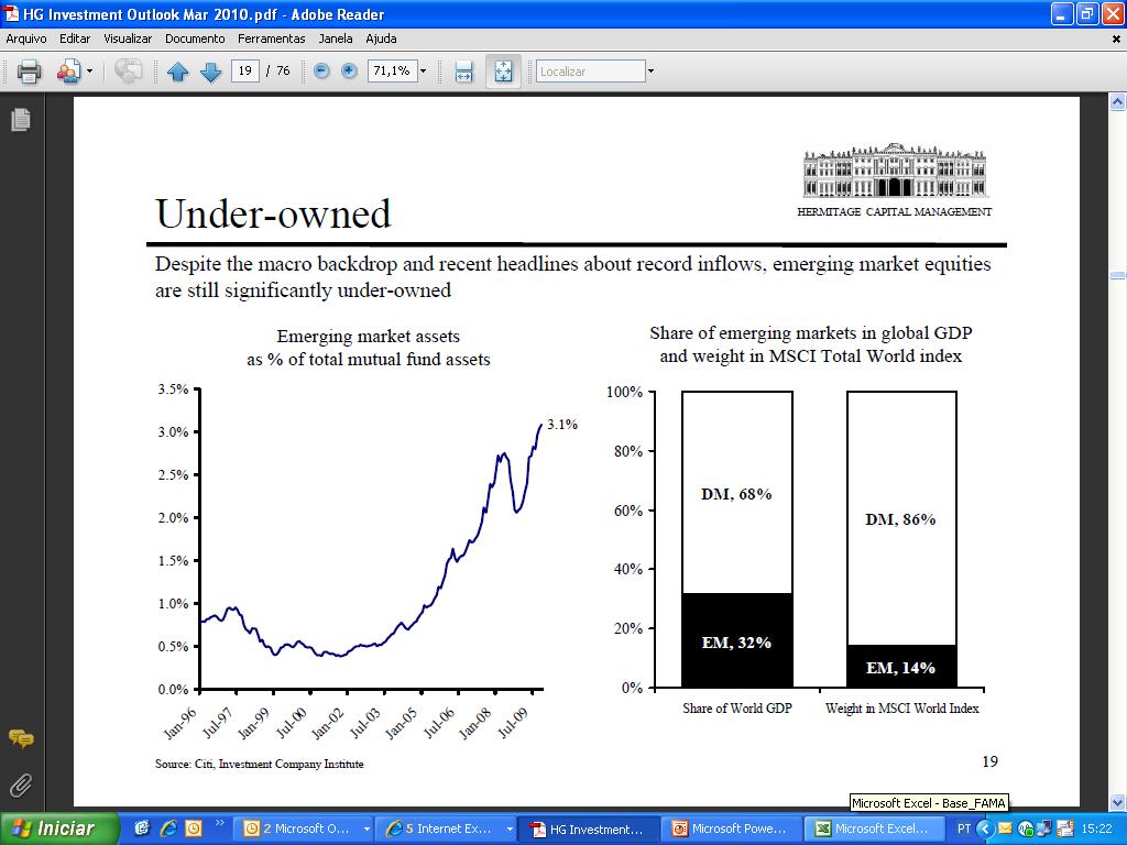 Economia real e Mercado Financeiro Fluxo seguirá forte Ativos de mercado emergentes / Ativos totais de fundos mútuos - % 3.50% 3.00% 2.50% 2.00% 1.50% 3.1% Ações de mercados emergentes continuam com baixa exposição 1.