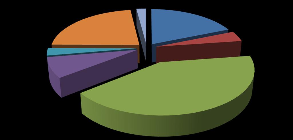 Gráfico 5 - Principais produtos exportados pelo agronegócio de MS - 1 semestre 2015 Produtos florestais; 23,09% Outros; 2,05% Carnes (US$); 18,89% Cereais; 4,04% Couros; 2,91% C.