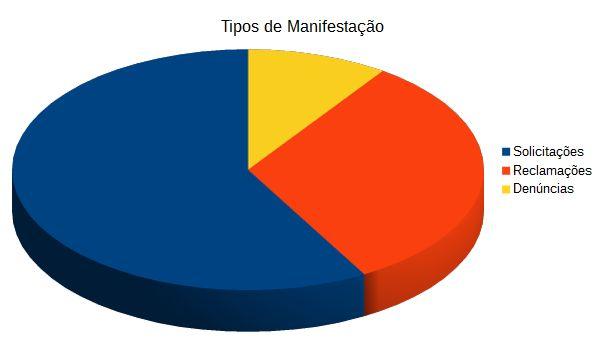 A partir de agora será feita uma breve análise das demandas registradas em 2014, além de apontamentos sobre a importância da Ouvidora sobre o desenvolvimento das atividades e importância de