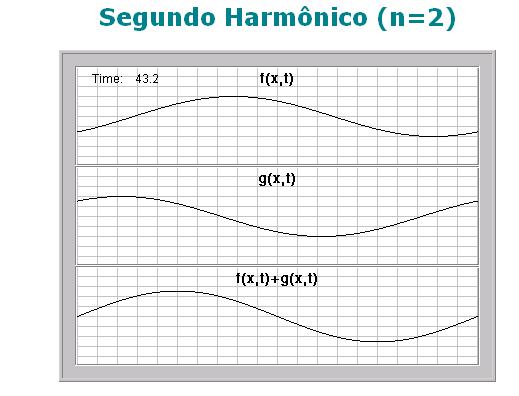 Figura 6 - Ressonância: segundo harmônico. V.5) O que ocorre nas duas extremidades da animação inferior para n = 1? A interferência nestes pontos é construtiva ou destrutiva?