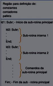 Estrutura do programa Três tipos de comandos: Executáveis Declaração de