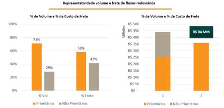 Os volumes provenientes de fluxos não prioritários representam, respectivamente, 10% e 20% do volume recebido pelas bases primárias e secundárias. Figura 13: Volume e % de fluxos não prioritários.