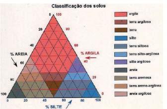 TECNOLOGÍA Y ARQUITECTURA Figura 2. Triângulo de Moran, [10]. Izqda. (a) Classifi cação dos solos. Dcha. (b) Domínio ideal para aplicação em obra.