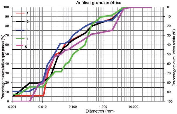 0 Média 14.7 28.0 49.7 7.5 Quadro 5. Granulometria das amostras de enchimento. Amostra % Seixo % Areia % Silte/Limo % Argila Dimensões 60>2mm 2>0.06mm 0.06>0.002mm <0.002mm 6 22.2 18.6 52.2 7.0 7 5.