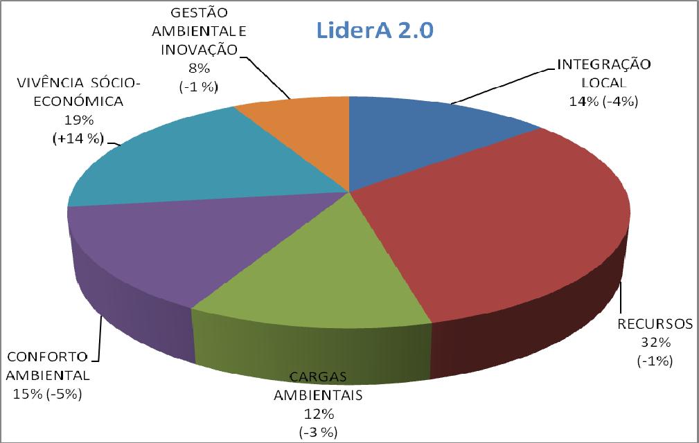 Figura 2-3 - Ponderação por vertentes e alterações face à versão 1.02 (% de alteração face à versão 1.