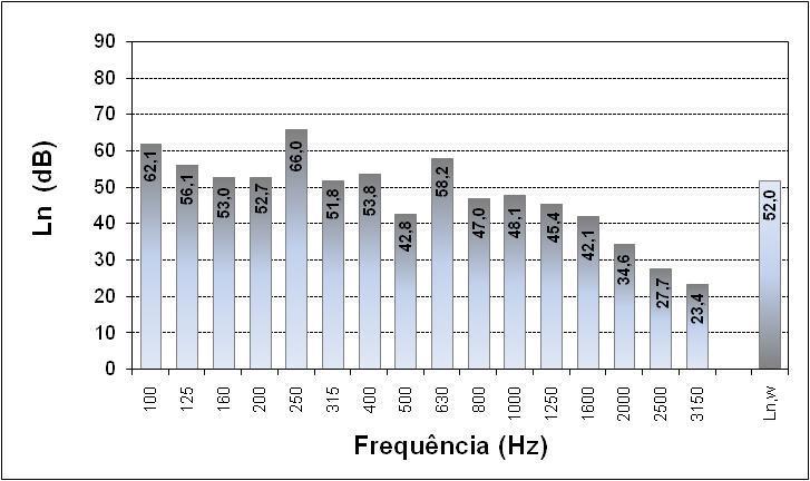 5/9 FIGURA 3 Valores de L n (db) da REFERÊNCIA L n,w = 72,0