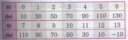 b) Calcule a distância percorrida pelo garoto em duas voltas completas.