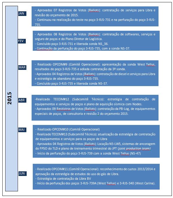 um destes comitês é composto por representantes de todos os Consorciados de Libra, incluindo a participação ativa da PPSA.