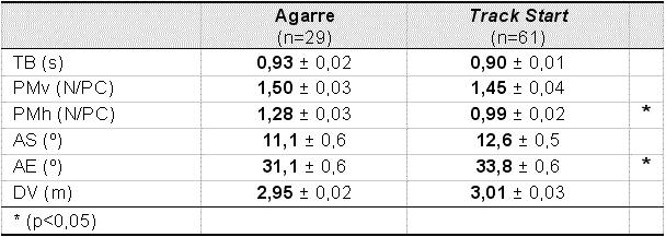 comparação entre estes grupos foi realizada através do teste t de Student (p<0,05).