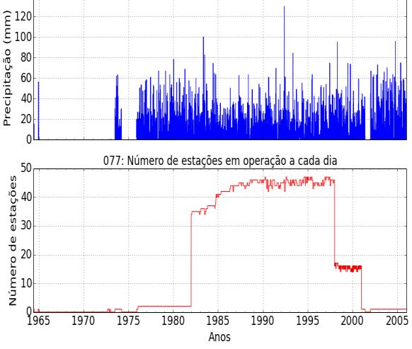 Os gráficos inferiores mostram a quantidade de estações com dados consistidos no respectivo dia. Na bacia de Capivara (cerca de 85.