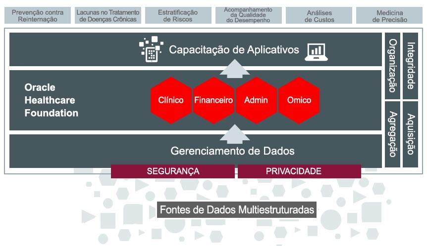 Figura 3. Oracle Healthcare Foundation (OHF) agrega diferentes fontes de dados no modelo de dados projetado.