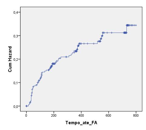 Ocorrência de FA (x100%) Ocorrência de FA (x100%) Resultados 41 Gráfico 2.