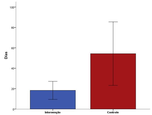 Resultados 46 de 16,6 dias e de 54,3 dias para o GC, havendo diferença estatisticamente significante, p=0,028 (Gráfico 4).