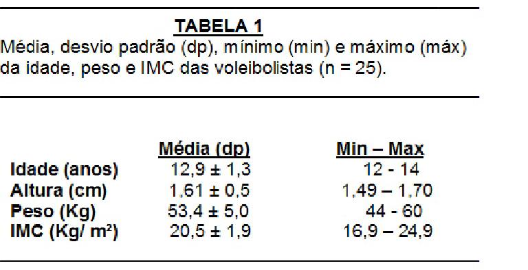 A tabela 1 apresenta as características antropométricas do grupo amostral. Verifica-se que todo o grupo apresentou os valores esperados, apenas um sujeito apresentou valores de IMC abaixo do normal.