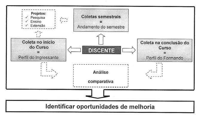 interesse, entre outros aspectos a serem observados no acadêmico ingressante e, posteriormente, no formando.