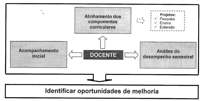 FIGURA 2 Núcleo de ações docentes RESULTADOS PARCIAIS DO PROGRAMA DE ACOMPANHAMENTO DISCENTE DO CURSO DE ARQUIVOLOGIA DA FURG O Programa teve início em maio do corrente ano e possui ações que devem