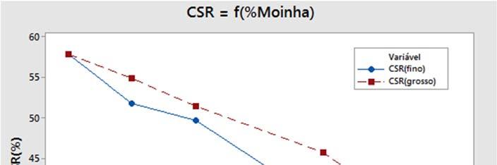 Figura 4. Influência da Granulometria do Biorredutor no CSR. Observando os resultados obtidos, percebe-se que em todos os casos há uma queda no valor do CSR quando se adiciona o Biorredutor.