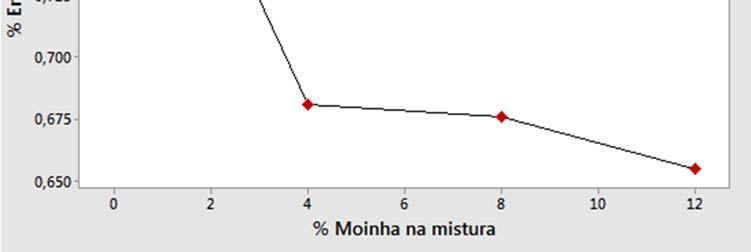 grosso, material 100% inerte, que não é absorvido de modo eficiente pela matriz plástica.