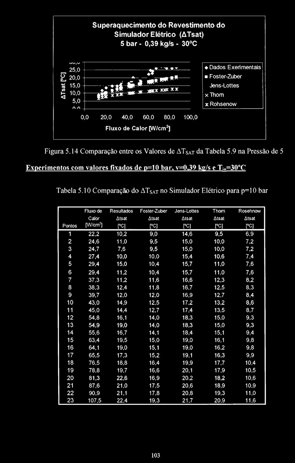 9 na Pressão de 5 Experimentos com valores fixados de p=10 bar, =0,39 kg/s e Tin=30 C Tabela 5.