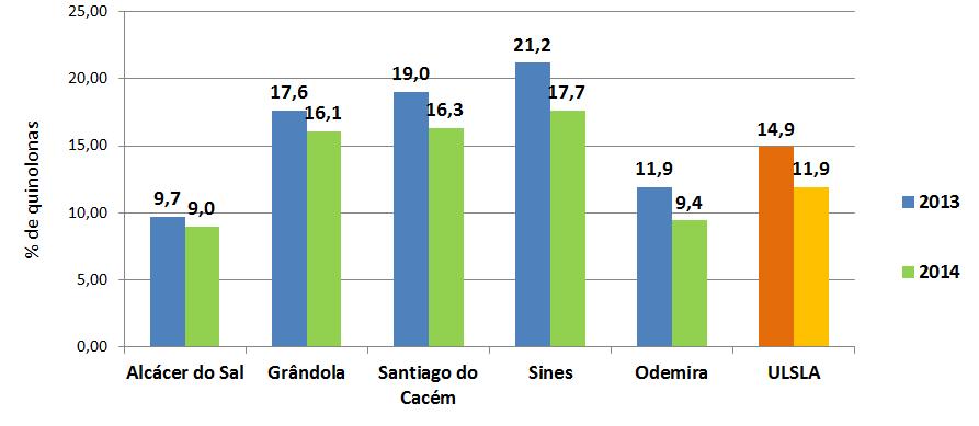 PRESCRIÇÃO QUINOLONAS CSP - POR UCSP 2013 VERSUS 2014 Figura 7.