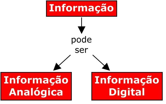 Informação Digital e