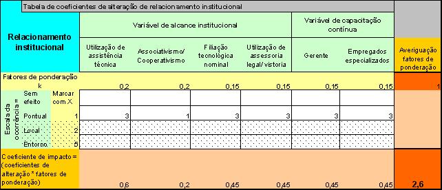 A adoção tecnológica não trouxe qualquer efeito no tratamento dos resíduos domésticos no estabelecimento, não sendo procedida coleta seletiva ou aproveitamento, enquanto que a disposição sanitária