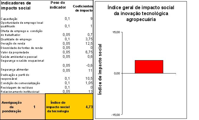 Sistema de Avaliação de Impacto Social da Inovação Tecnológica Agropecuária 27 Finalmente, a Figura 19 apresenta a tabela de ponderação de importância dos indicadores de impacto social.