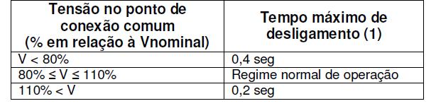 Página 12 de 26 12- REQUISITOS DE SEGURANÇA Este item fornece informações e considerações para a operação segura e correta dos sistemas de geração distribuída conectados à rede elétrica.