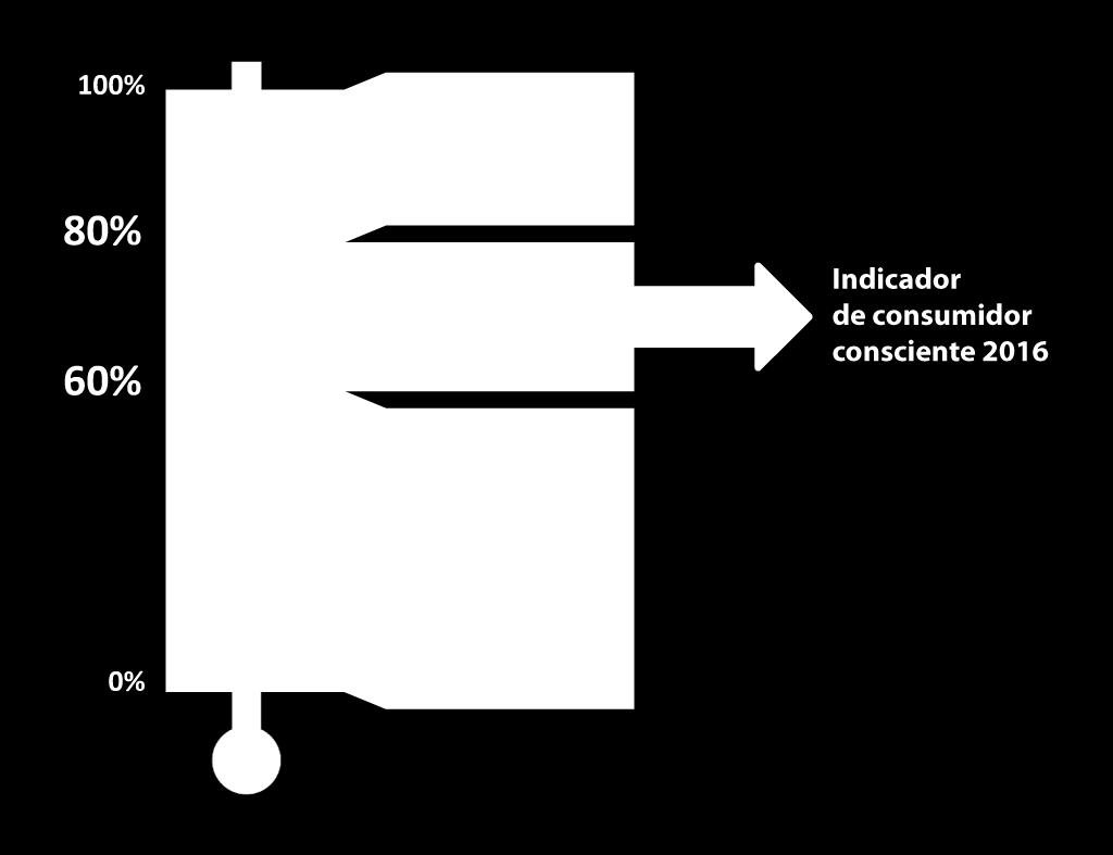RESULTADOS INDICADOR DE CONSUMO CONSCIENTE 2016 Apesar de ter apresentado uma melhora em 2016, o aumento do indicador foi discreto em