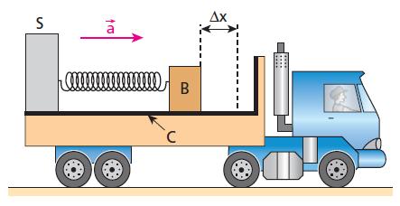 a) b) c) 60 d) 8. (UFPE mod.) Uma mola de constante elástica K = 1,5 103 N/m é montada horizontalmente em um caminhão, ligando um bloco B de massa m = 30 kg a um suporte rígido S.