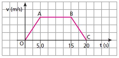 9. A figura seguinte representa dois blocos, A (massa M) e B (massa 2M), interligados por um fio ideal e apoiados em uma mesa horizontal sem atrito: Aplica-se em A uma força paralela à mesa, de