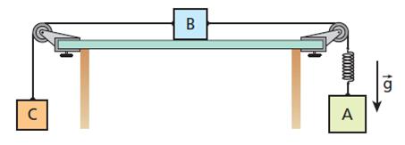 9. Na montagem experimental abaixo, os blocos A, B e C têm massas m A = 5,0 kg, m B = 3,0 kg e m C = 2,0 kg. Desprezam-se os atritos e a resistência do ar.