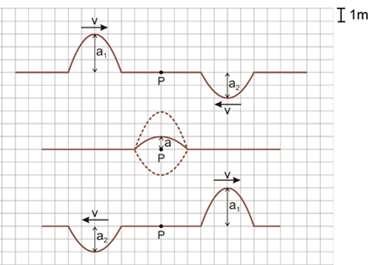 Interferência de Ondas Neste caso temos um interferência do tipo Parcialmente destrutiva: a =