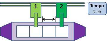 (E) Fim de erviço no guindate 2, ma não no. (F) Tempo total é a operação do doi guindate. Figura 4: Decrição detalhada do funcionamento da regra de operação de doi guindate portuário.