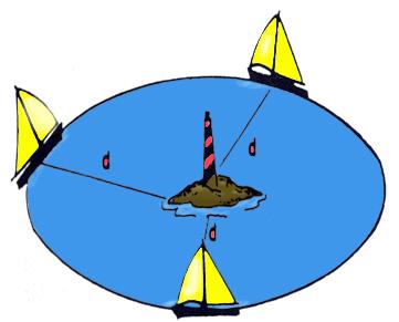 5. 2. 1 T i p o s d e L i n h a s d e P o s i ç ã o As principais LDP utilizadas na navegação costeira e em águas restritas são as seguintes: reta de marcação; reta de alinhamento; circunferência de