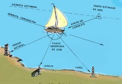 Figura 5.26 Efeitos da corrente. Vejamos alguns desses fatores, isoladamente. 5. 7. 1. 1 C o r r e n t e s o c e â n i c a s Os mares e os oceanos não se mantêm estáticos ou parados.