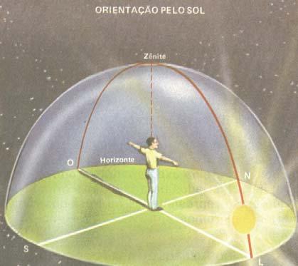 O lado no qual o Sol nasce foi denominado de LESTE, que tem como abreviatura a letra E; o lado onde o Sol se põe denominou-se de OESTE, cuja abreviatura é a letra W.