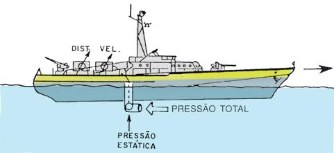 Figura 7.2 Odômetro tipo Pitot. Odômetro eletromagnético Na haste sensora existe uma bobina de indução que produz um campo magnético.